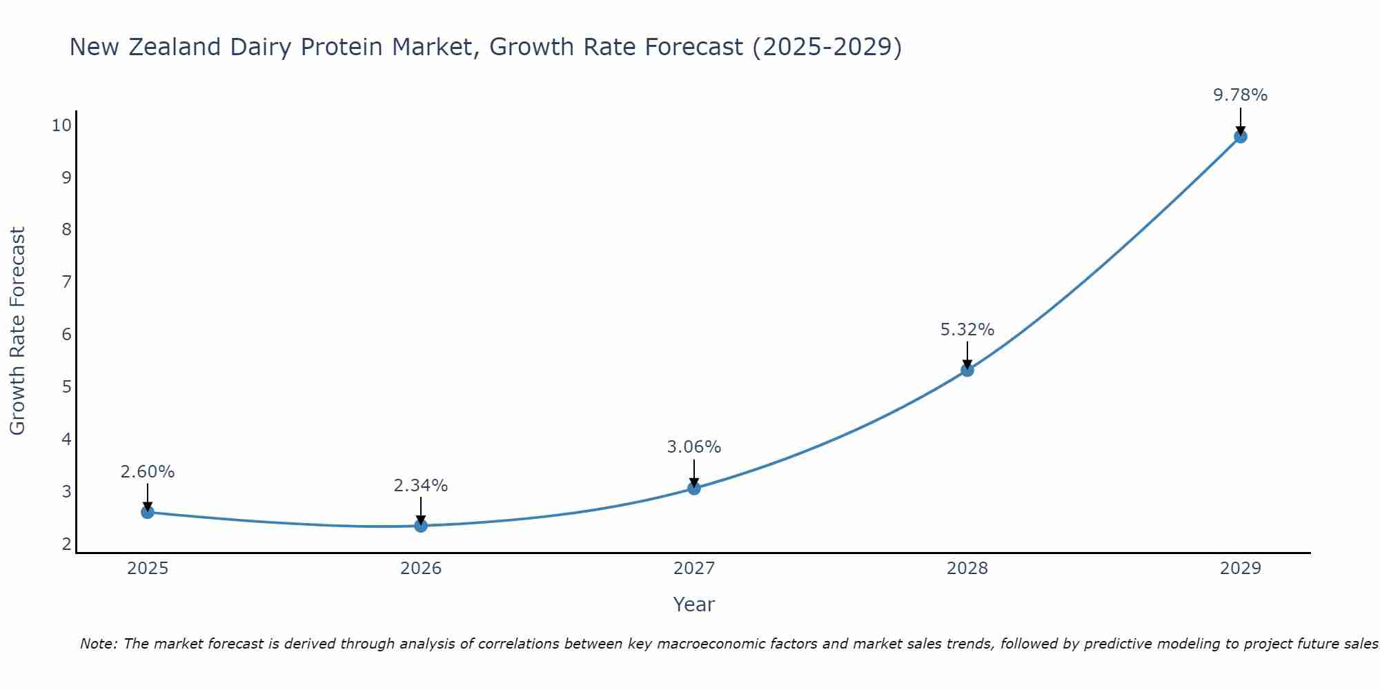 New Zealand Dairy Protein Market Growth Rate